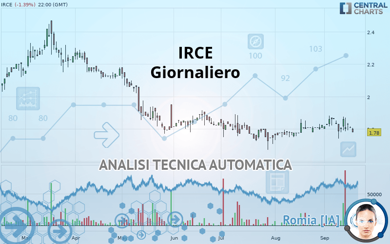 IRCE - Daily