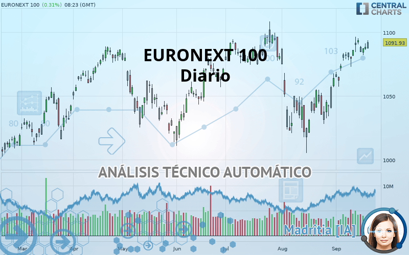 EURONEXT 100 - Diario