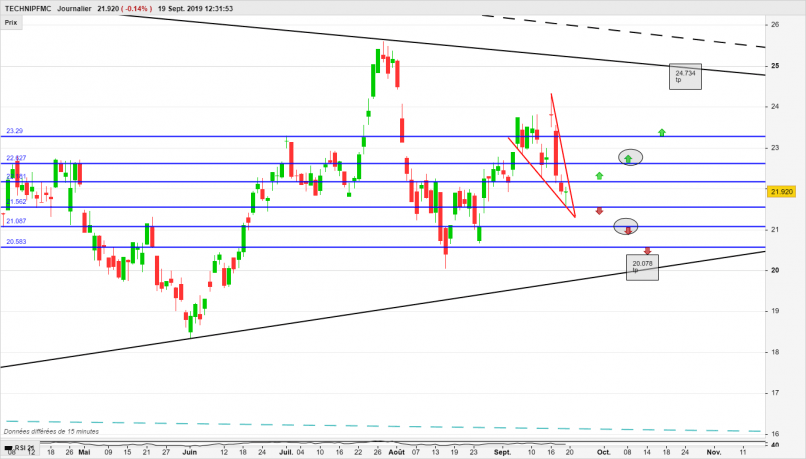 TECHNIPFMC - Journalier