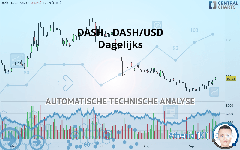 DASH - DASH/USD - Dagelijks