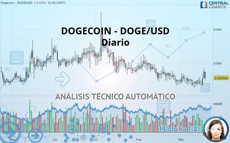 DOGECOIN - DOGE/USD - Giornaliero