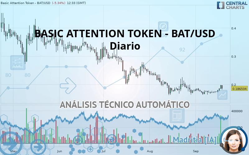 BASIC ATTENTION TOKEN - BAT/USD - Giornaliero