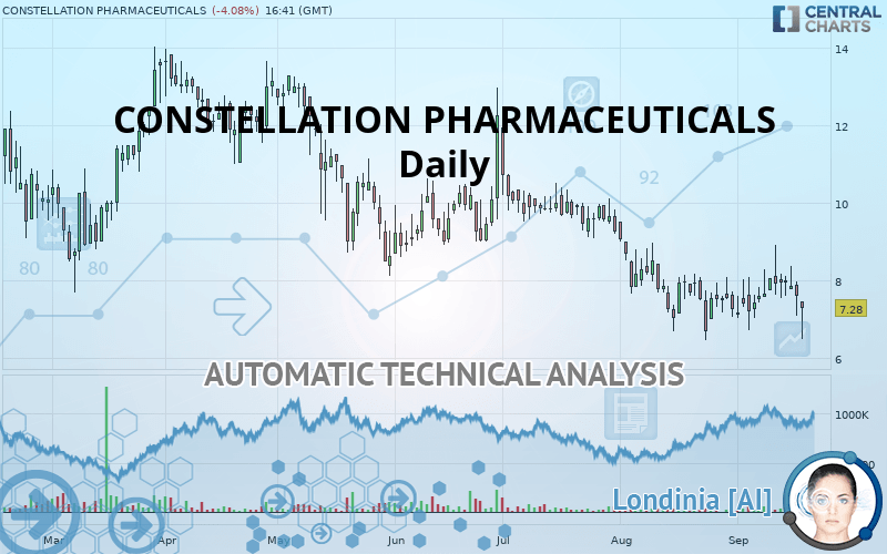 CONSTELLATION PHARMACEUTICALS - Daily