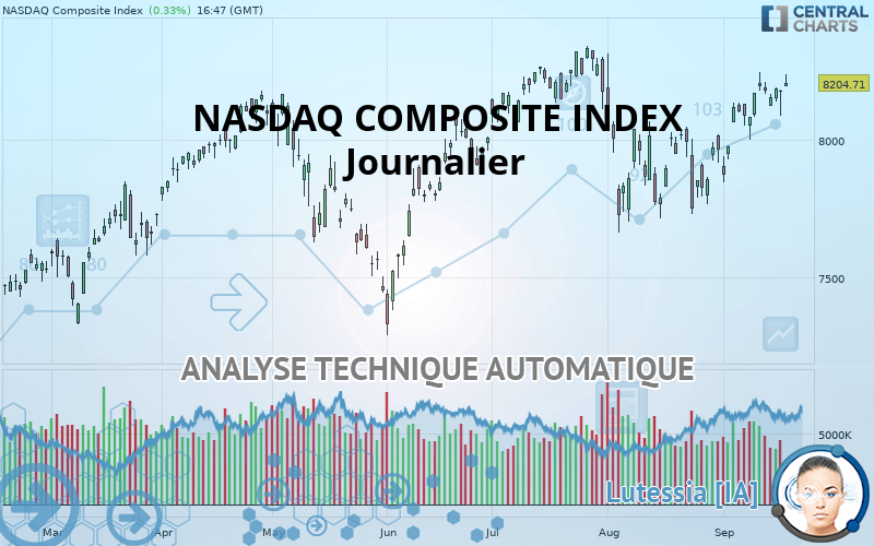 NASDAQ COMPOSITE INDEX - Giornaliero