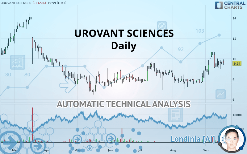 UROVANT SCIENCES - Daily