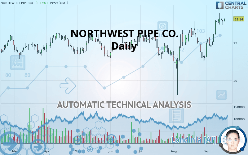 NORTHWEST PIPE CO. - Daily
