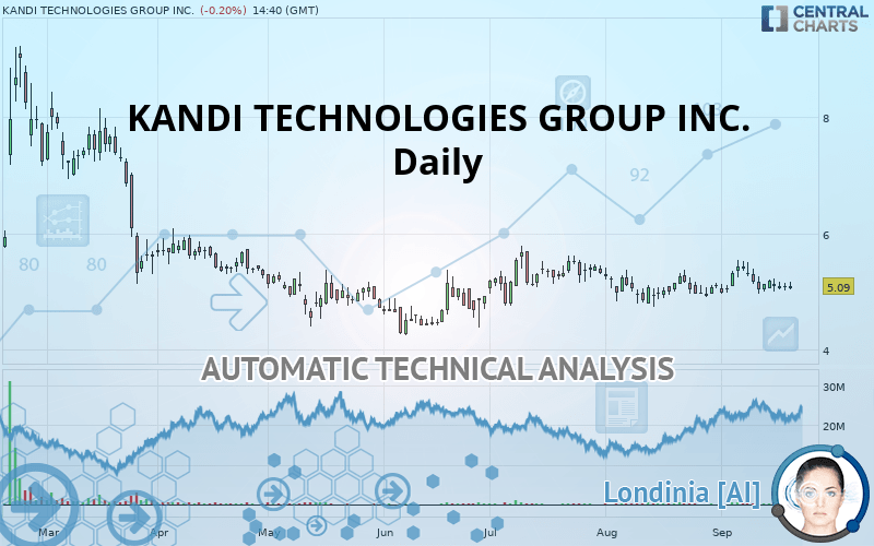 KANDI TECHNOLOGIES GROUP INC. - Daily