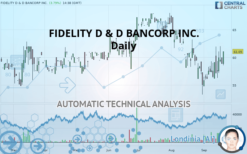 FIDELITY D & D BANCORP INC. - Daily