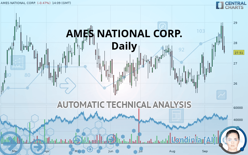 AMES NATIONAL CORP. - Daily