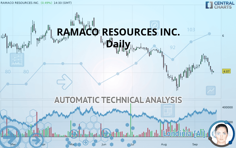 RAMACO RESOURCES INC. - Daily