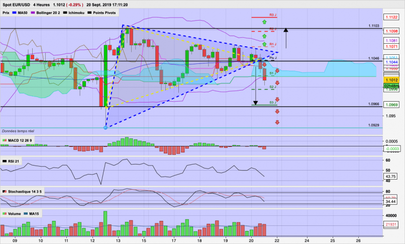 EUR/USD - 4 uur