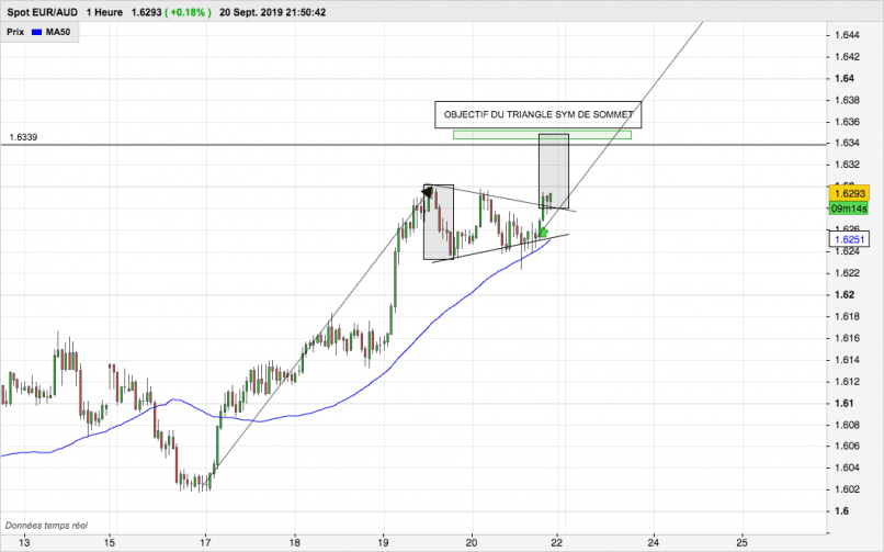 EUR/AUD - 1 Std.