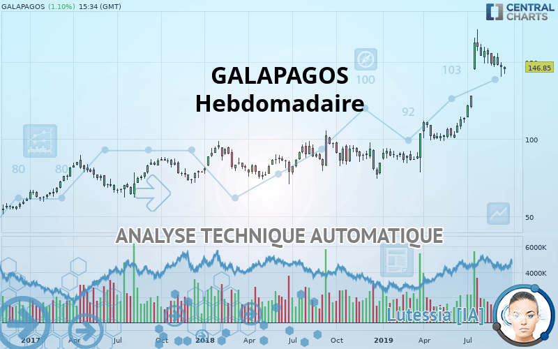 GALAPAGOS - Weekly