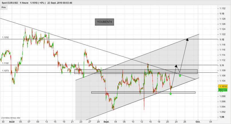 EUR/USD - 1H