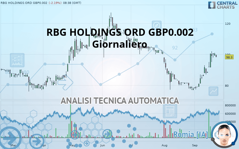 RBG HOLDINGS ORD GBP0.002 - Journalier
