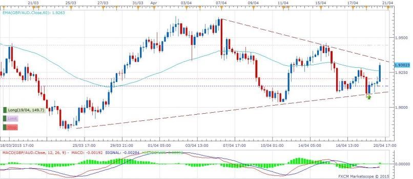 GBP/AUD - 4 uur