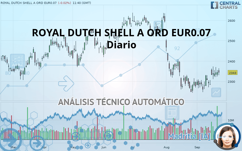 SHELL A ORD EUR0.07 - Diario