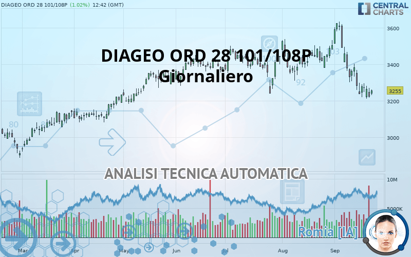 DIAGEO ORD 28 101/108P - Täglich