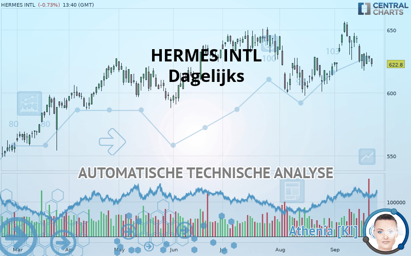 HERMES INTL - Dagelijks
