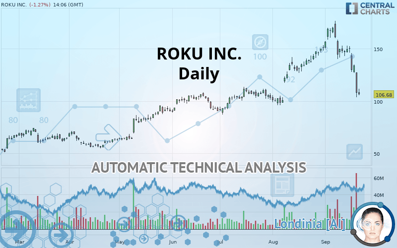 ROKU INC. - Daily