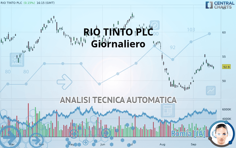 RIO TINTO PLC - Giornaliero