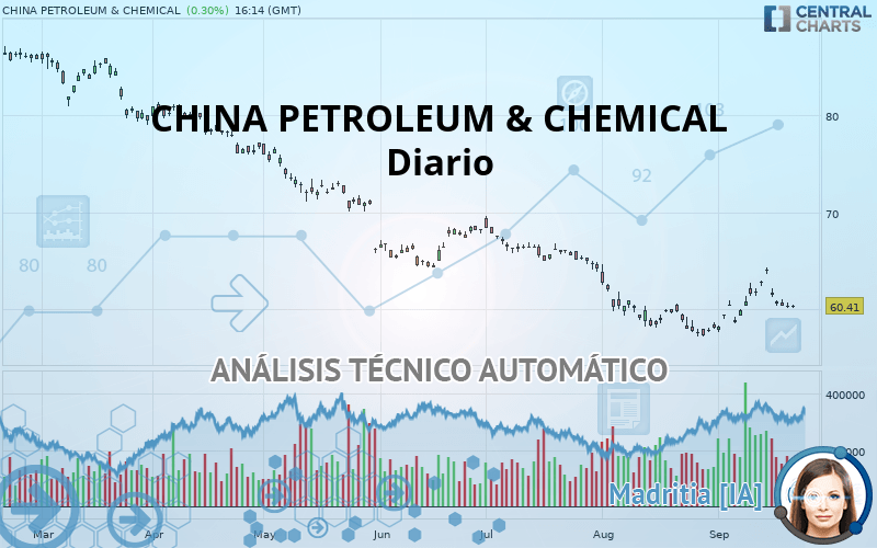 CHINA PETROLEUM & CHEMICAL - Daily