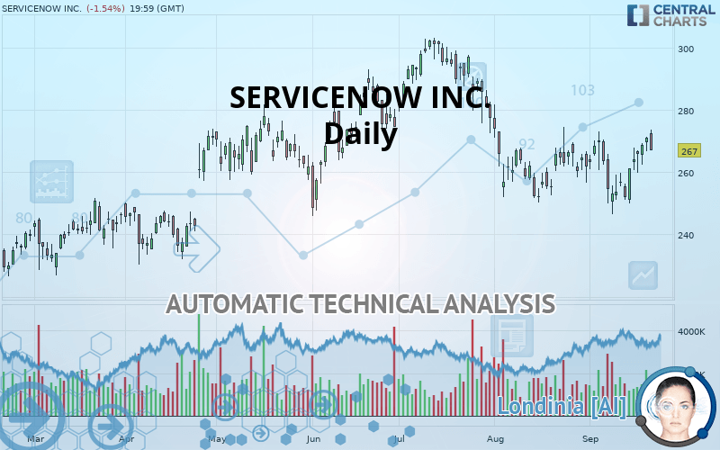 SERVICENOW INC. - Dagelijks