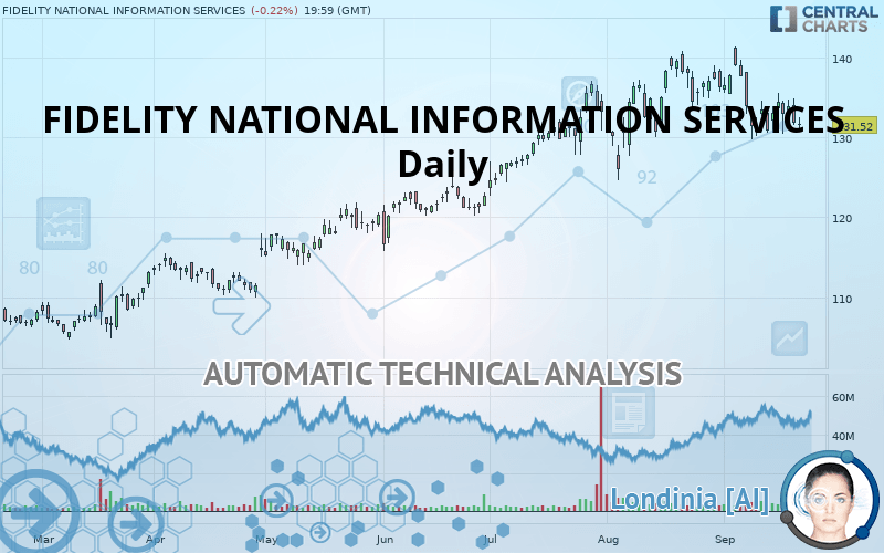 FIDELITY NATIONAL INFORMATION SERVICES - Daily