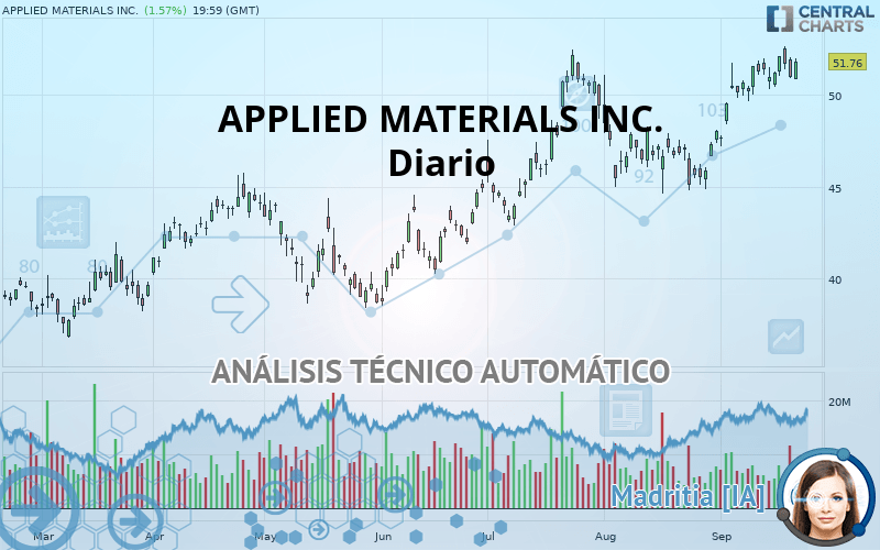 APPLIED MATERIALS INC. - Giornaliero