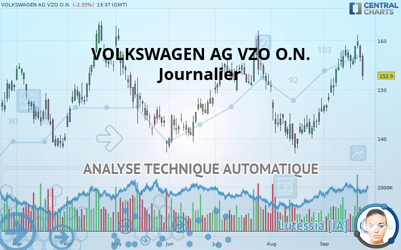 VOLKSWAGEN AG VZO O.N. - Daily