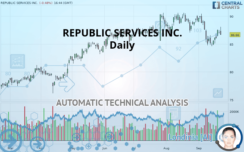 REPUBLIC SERVICES INC. - Daily