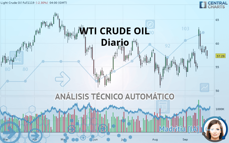 WTI CRUDE OIL - Giornaliero