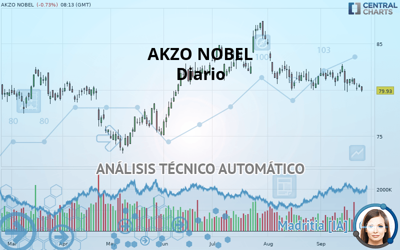 AKZO NOBEL - Diario