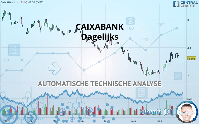 CAIXABANK - Dagelijks