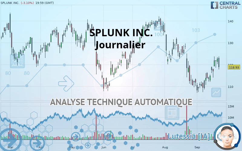 SPLUNK INC. - Journalier