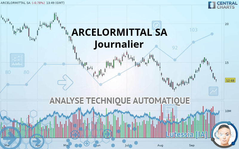 ARCELORMITTAL SA - Journalier