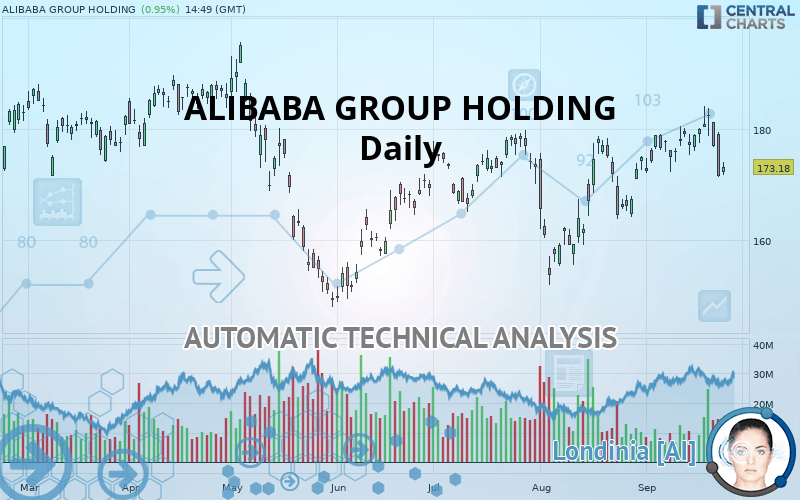 ALIBABA GROUP HOLDING - Daily