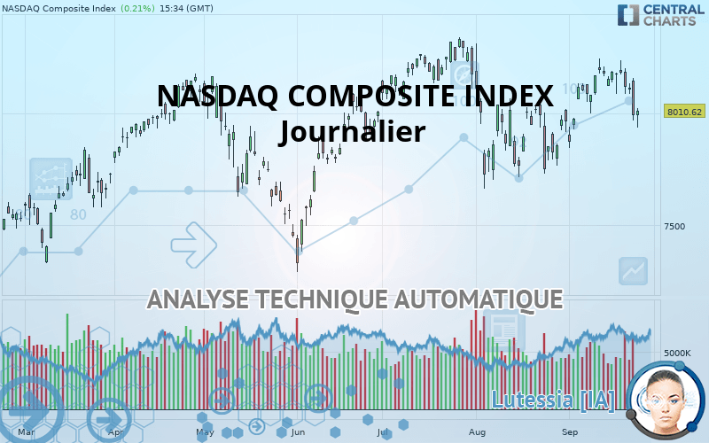 NASDAQ COMPOSITE INDEX - Täglich