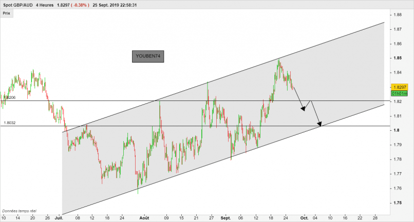 GBP/AUD - 4H