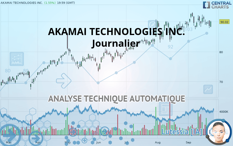 AKAMAI TECHNOLOGIES INC. - Journalier