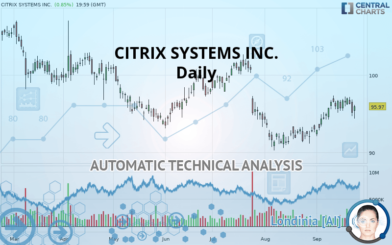 CITRIX SYSTEMS INC. - Daily