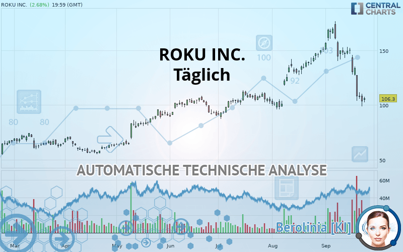 ROKU INC. - Täglich