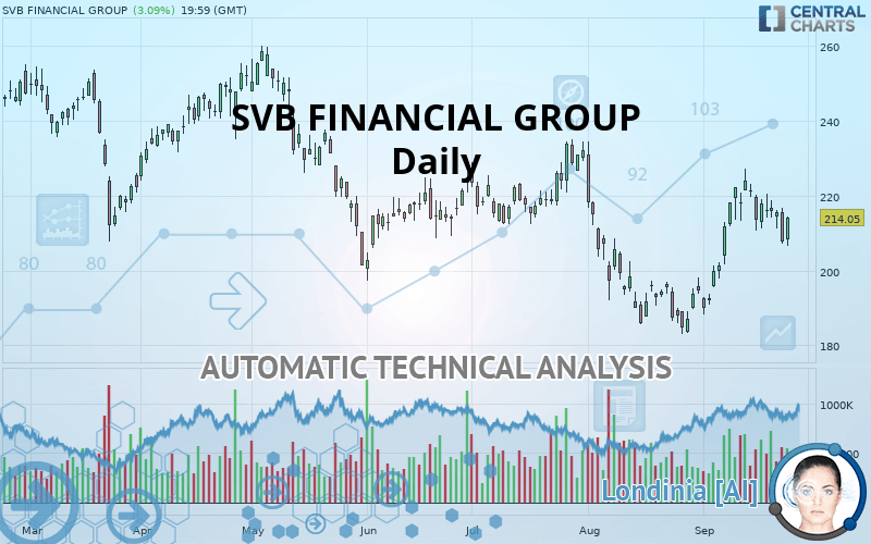 SVB FINANCIAL GROUP - Daily