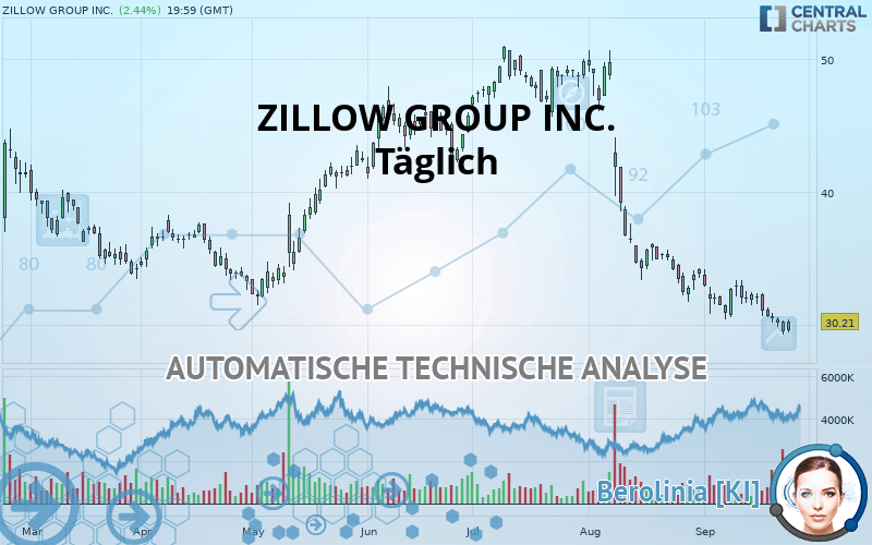 ZILLOW GROUP INC. - Täglich