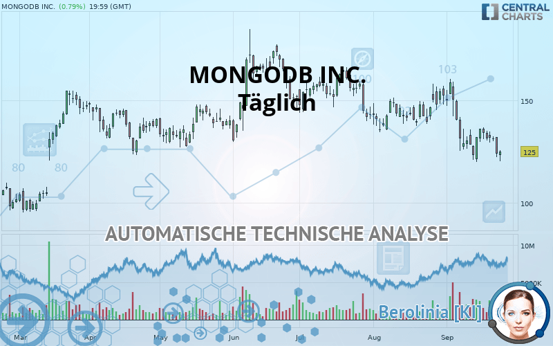 MONGODB INC. - Täglich