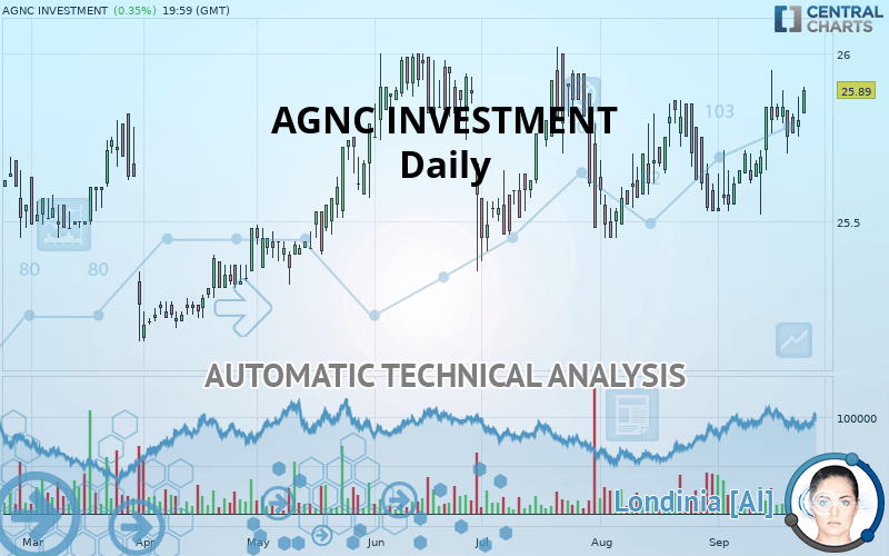 AGNC INVESTMENT - Täglich