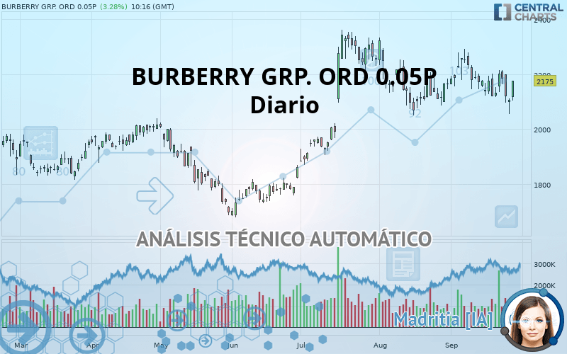 BURBERRY GRP. ORD 0.05P - Diario