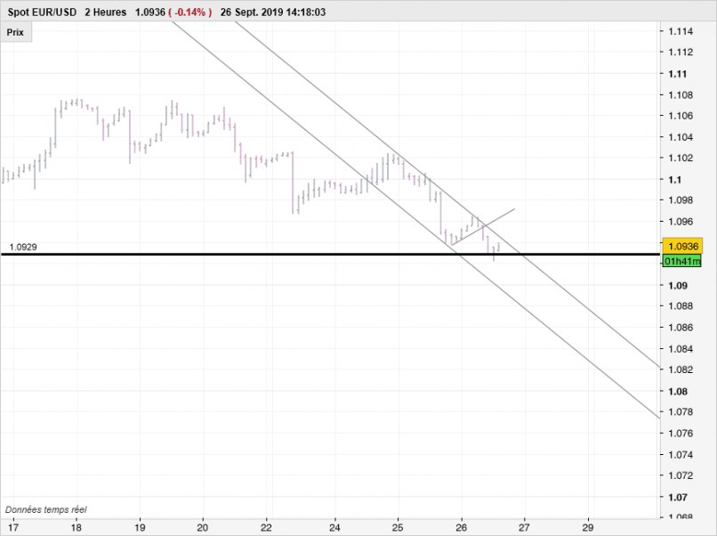 EUR/USD - 2 Std.