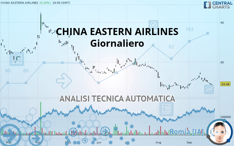 CHINA EASTERN AIRLINES - Giornaliero