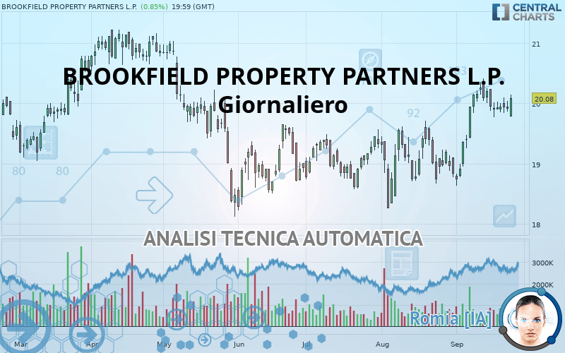 BROOKFIELD PROPERTY PARTNERS L.P. - Giornaliero